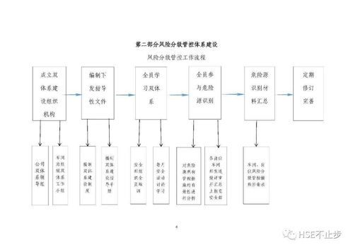 構(gòu)建風(fēng)險分級管控與隱患排查治理雙重預(yù)防體系的系統(tǒng)流程解析
